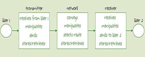 Generic diagram of a communication system