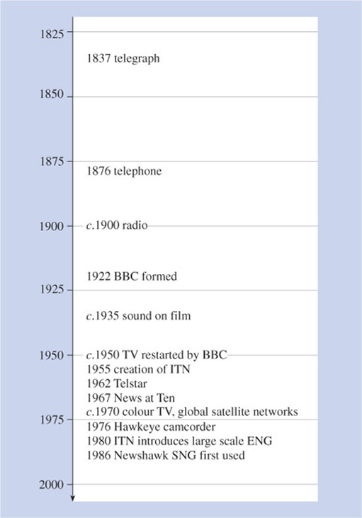Time line for the answer to Activity 5