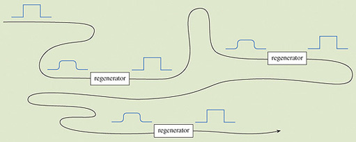 Successive regeneration for long-distance transmission