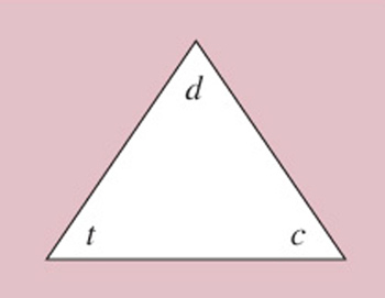 A formula triangle