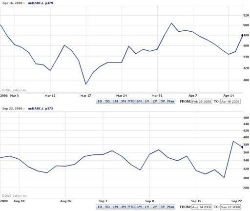 Two line graphs of share price