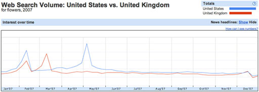 Separate trend data for US and UK searches for the query ‘flowers’