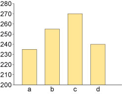 A bar chart