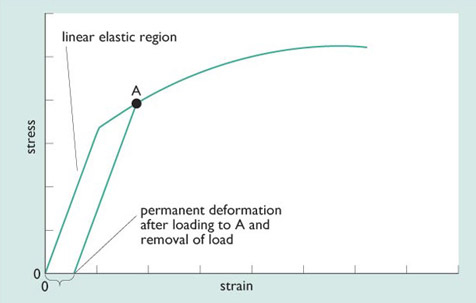 A stress-strain curve showing the point of permanent distortion