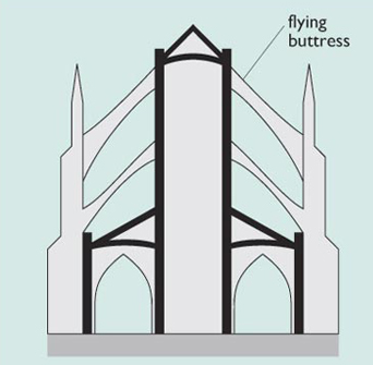 Diagram showing flying buttresses