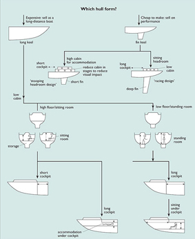 Figure showing a decision tree of yacht designs