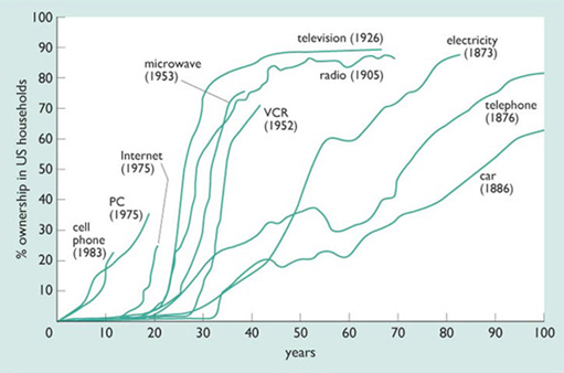 Graph showing decreasing time for new technologies to reach the market