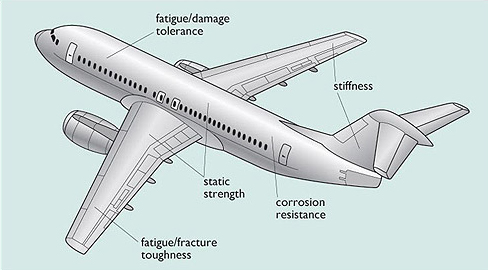 Diagram of an airframe showing the dominating design requirements