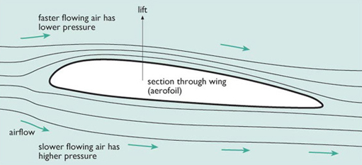Image of an aerofoil