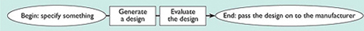 'Design it' now broken down into 'generate design' and 'evaluate design'