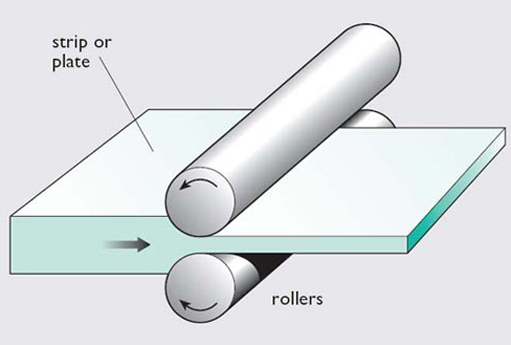 Rolling Manufacturing Process Rolling Operation In Metal Forming Rolling Manufacturing Process Rolling Operation In Metal Forming