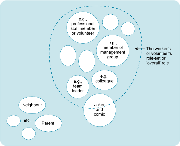 There is a large circle representing the worker’s or volunteer’s role-set or ‘overall’ role.