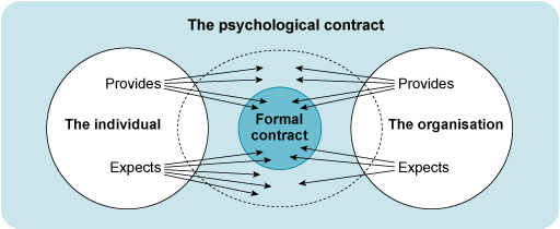 A diagrammatic representation of the psychological contract