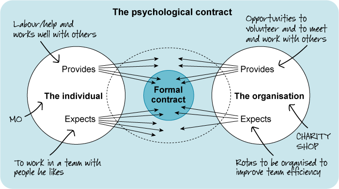 The psychological contract based on Mo and the charity shop