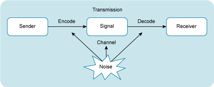 A diagram describing communication as a technical process