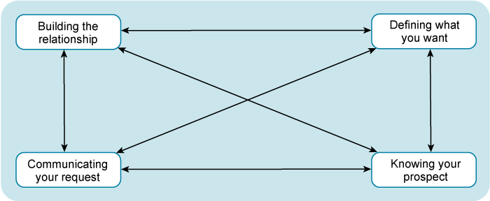 A relationship diagram containing boxes in four corners with arrows linking them.