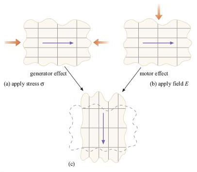 Structural devices: 4.2 The piezoelectric effect at the atomic scale ...