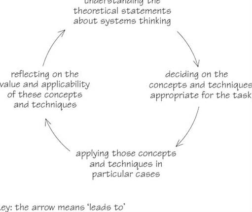 Figure 1: A diagram adapted from Kolb (1984) to show the interaction of theory and practice as a learning cycle
