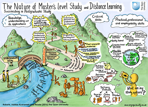 A visual summary: the nature of Master’s-level study and distance learning.