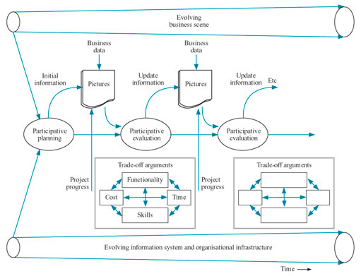 Figure 2 A continuous and evolving approach to participative evaluation (Remenyi et al., 2000)