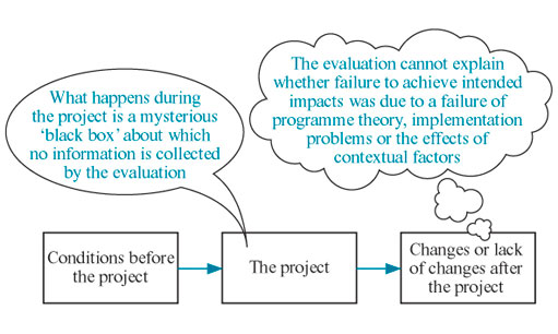 Figure 1 Weaknesses of the ‘black box’ approach to evaluation (Bamberger, et al., 2006)