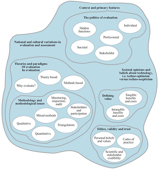 Figure 3 A systems map of the temporal context of evaluation