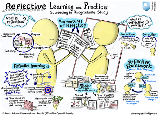 A visual summary of reflective learning and practice