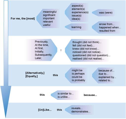 A visual representation of interpretation and analysis in reflective writing