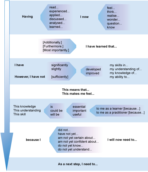 A visual representation of outcome and synthesis