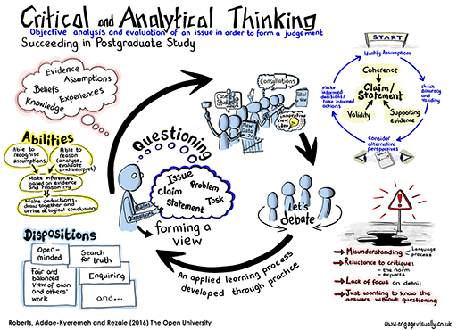 A visual summary of critical and analytical thinking