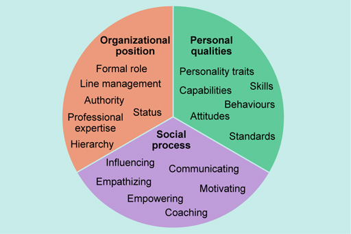 A diagram of a circle divided into three areas: Organisational position (with the terms formal role, line management, authority, status, professional expertise and hierarchy), Personal qualities (with the terms personality traits, skills, capabilities, behaviours, attitudes and standards), and Social process (with the terms influencing, communicating, empathising, motivating, empowering, coaching).