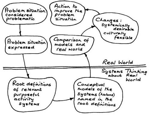 The seven-step activity model of SSM as articulated in the 1980s