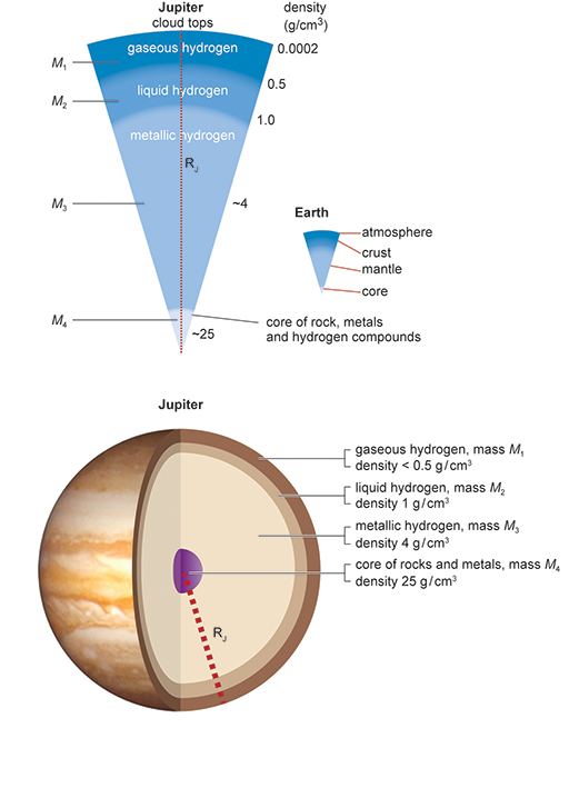 A diagram demonstrating the density of Jupiter’s layers.