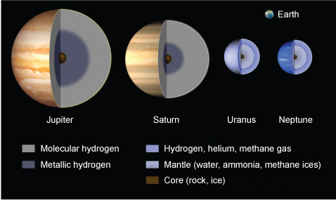 A diagram of Jupiter, Saturn, Uranus and Neptune.