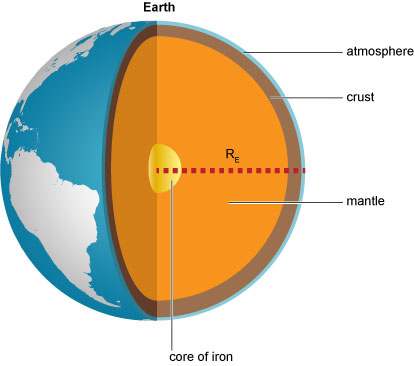 A diagram of the Earth, with a segment cut away, displaying the core.
