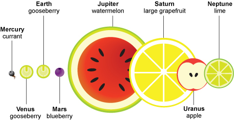 A fruit salad Solar System showing the approximate relative sizes of the planets