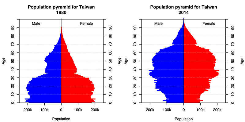 Population pyramids for Taiwan in 1980 and 2014