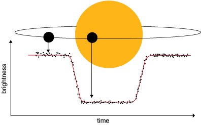 A graph showing the schematic of a transit and the measured light curve.