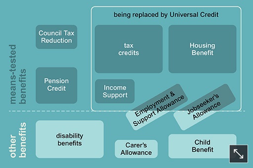 This is a diagram showing different types of benefits.