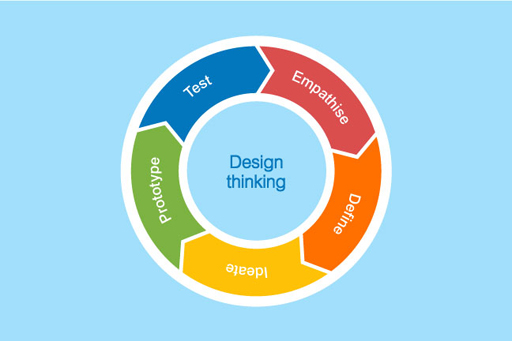 A graphic of the stages of the design thinking process
