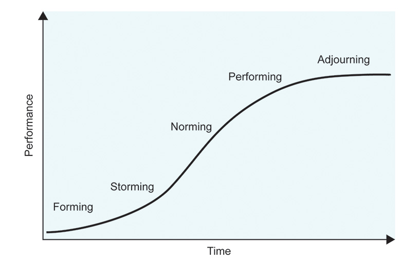 A graph showing the S-curve of team performance.