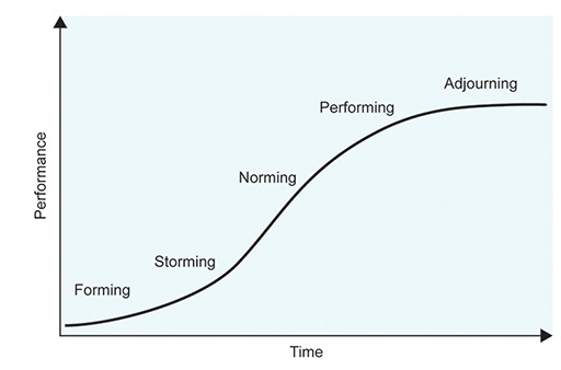 A graph showing the S-curve of team performance.