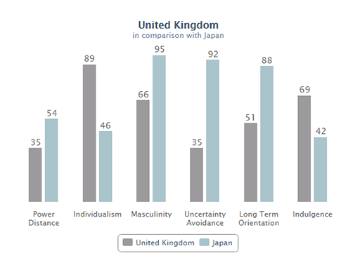 A bar chart showing Hofstede’s cultural difference scores in comparison with Japan and the UK.