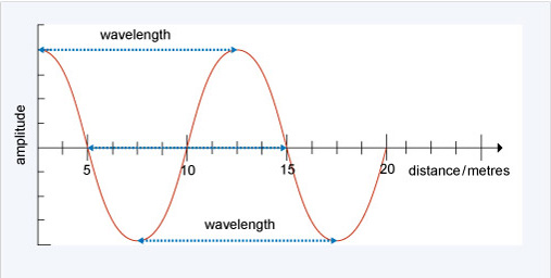 A graph demonstrating wavelength.