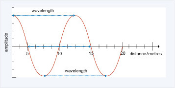 A graph demonstrating wavelength.