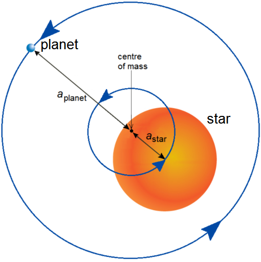 A diagram showing a star and a planet orbiting their common centre of mass.