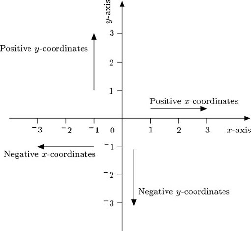 Diagrams, charts and graphs: 3.2 Negative coordinates