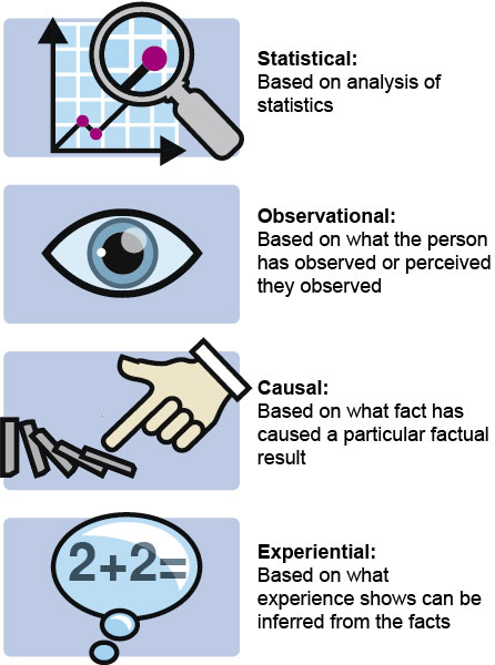 Four types of evidence: statistical-based, observational-based, causal-based & experiential-based