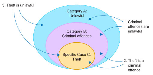 Deductive reasoning illustrated using the offence of theft.