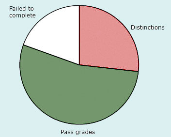 Pie chart showing results of 60 mathematics students over a five-year period